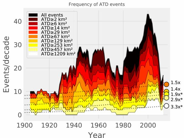 Decadal frequency of normalized damage events above different Area of Total Destruction (ATD) thresholds. The most destructive events are shown in the brightest colors. The frequency of the most destructive landfalls is increasing by a factor 3.3x/century.