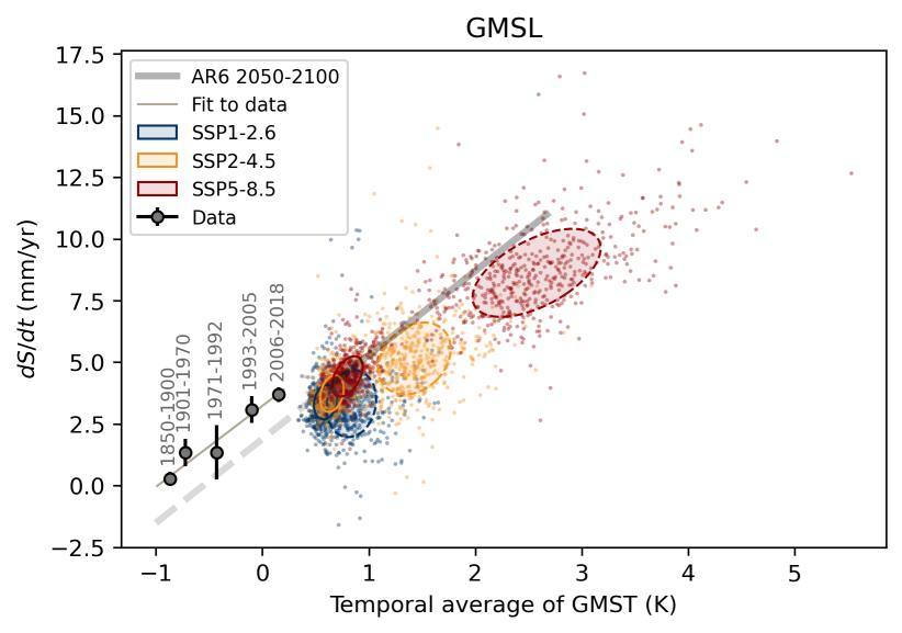 The rate of Global Mean Sea Level rise plotted against the temporal average of Global Mean Surface Temperature (GMST) for different periods.