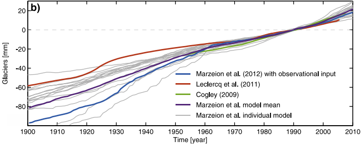 Figure 2: Blue is the modelled glacier contribution used to close the budget in Church et al. (2013), and red is a data based estimate. Clearly the chosen model has a much larger contribution than data suggests.