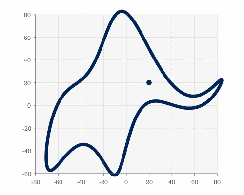 Mayer et al. (2010) put Neumann’s statement to the test and fit a cycle model to a drawing of an elephant. The model is remarkably similar to JMHs sea level moon model, albeit with fewer free parameters and with additional periodicity constraints.