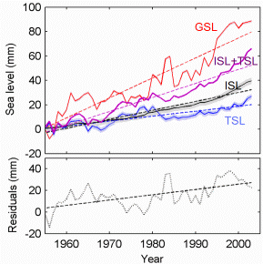 GSL (red) 1.6 mm/yr. TSL (blue) 0.40 mm/yr. ISL (gray) 0.75 mm/yr. (TSL+MSL) 1.1 mm/yr.