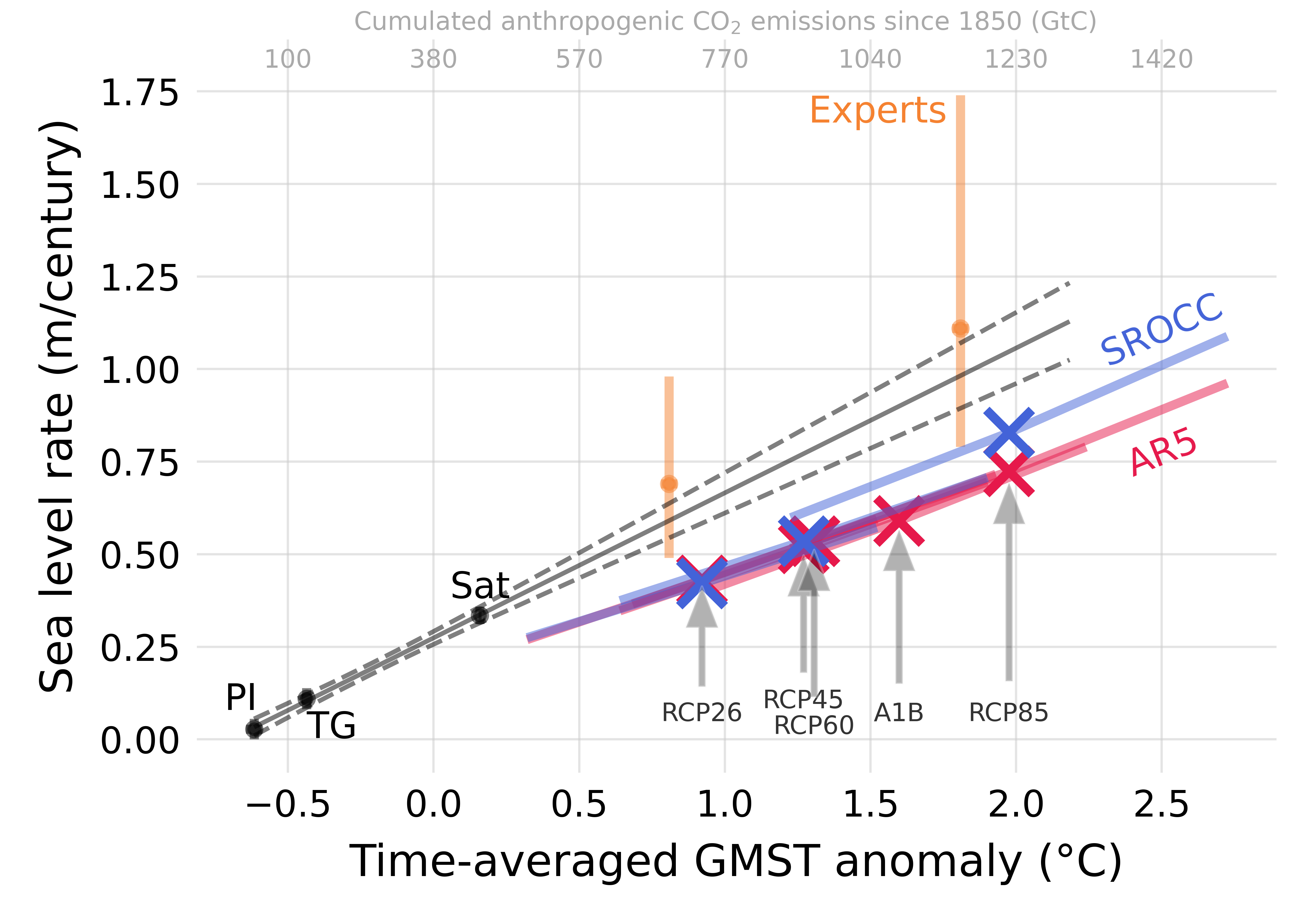 The rate of sea level rise versus long term average temperature as seen in observations (black), in model projections (red/blue), and expectations in an expert elicitation (orange). Each point represents an average over a time period (PI: 1850-1900; TG: 1900-1990; SAT: 1993-2017; AR5/SROCC/Experts: 2000-2100). Sea level projections as assessed in AR5 and SROCC systematically fall below what would be expected from extrapolating observations to warmer conditions, as well as below the expert elicitation. Error bars show estimated likely ranges (17-83%). Likely ranges for SROCC and AR5 are shown as slanted error bars.