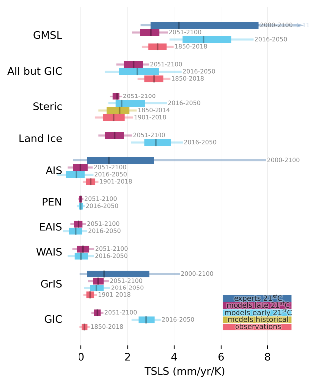 Estimated transient sea level sensitivity (TSLS) for different contributors and different periods. Uncertainty ranges are shown as 5%–17%–50%–83%–95%.